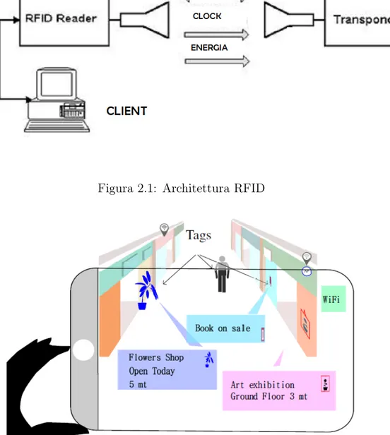 Figura 2.2: Possibile scenario futuro: un utente con il suo smartphone pu` o localizzare e interagire con gli oggetti taggati presenti nell’ambiente [7]