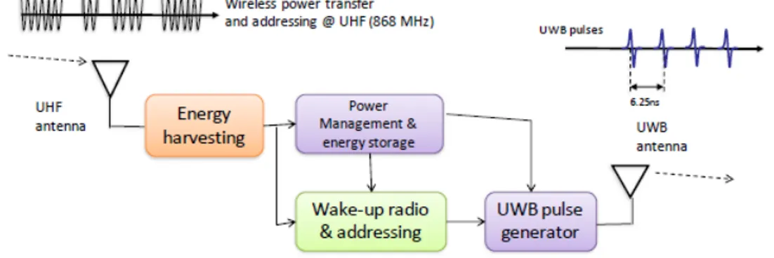 Figura 3.3: Schematico a blocchi del UWB/UHF RFID Tag [8]