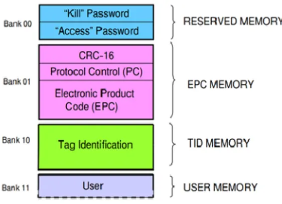 Figura 4.2: Mappa della memoria di un Tag RFID Gen2 dimensioni, e la loro memoria ` e ripartita in quattro parti: