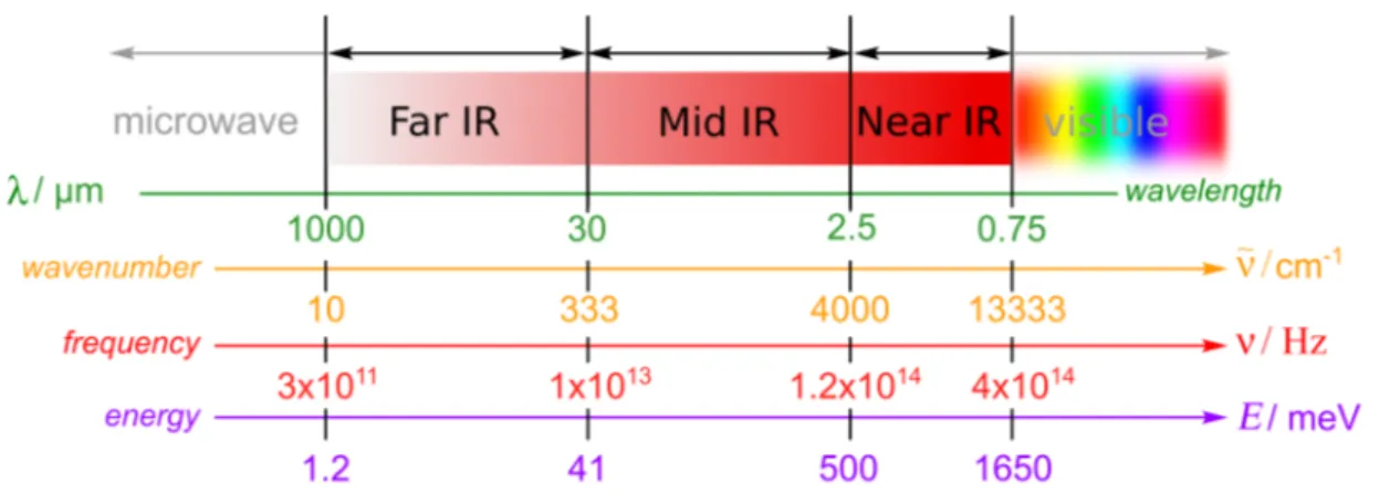 Figure 1.1: Schematic representation of the Infrared electromagnetic spec- spec-trum.