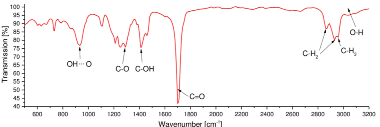 Figure 1.3: IR spectrum of the hexanoic acid. Dips in the transmittance occur when the photon energy resonates with a roto-vibrational transition of the molecule (from [6]).