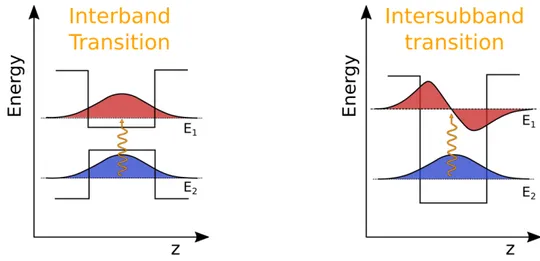 Figure 1.7: Schematic representation of energy as a function of one spatial coordinate for an interband transition (left) and an  intersub-band transition (right).