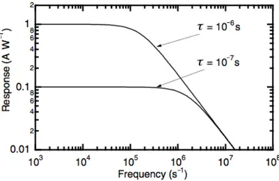 Figure 1.9: Time response of two photoconductors with different carrier lifetimes.