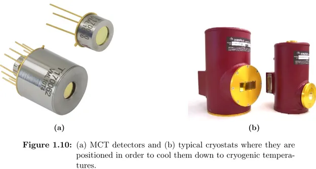 Figure 1.10: (a) MCT detectors and (b) typical cryostats where they are positioned in order to cool them down to cryogenic  tempera-tures.