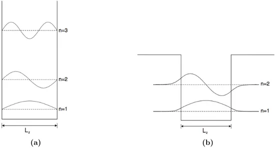 Figure 2.2: Schematic representation of the energy levels and the wave- wave-functions in (a) an infinite well and (b) a finite well.