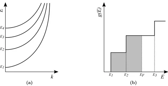 Figure 2.3: Schematic representation of four subbands in a QW (a) and of the step-like density of states in 2D systems (b), with the grey area representing the occupied states.