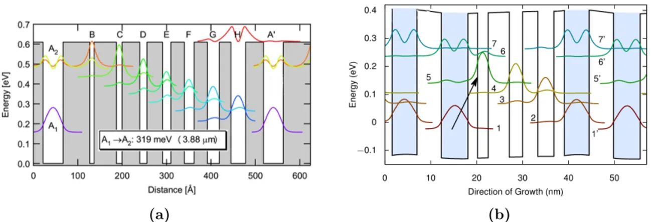 Figure 2.5: Band simulations of quantum cascade detectors. In the regu- regu-lar geometry (a) the optical transition occurs in the first well between levels A 1 and A 2 (from [29])