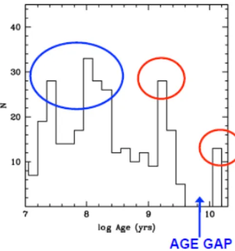 Figura 1.3: Istogramma rappresentante la distribuzione in età degli ammassi globulari della LMC.