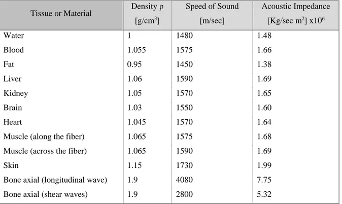 Table 1- Acoustic Impedance of some material 
