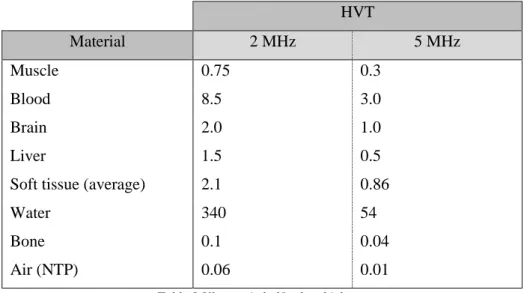 Table 3 Ultrasonic half value thickness 