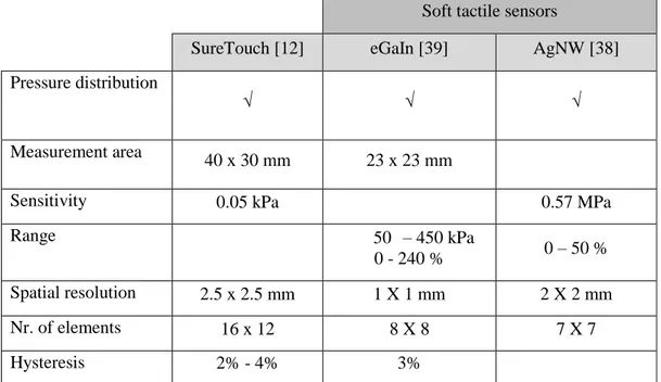 Table 4 Comparison of some SureTouch and tactile sensors characteristics 