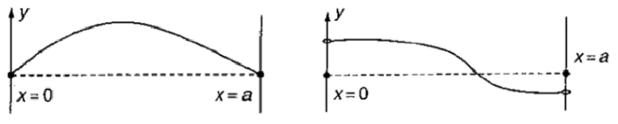 Figura 2.2: A sinistra: stringa con condizioni agli estremi di Dirichlet. A destra: stringa con condizioni al contorno di Neumann.