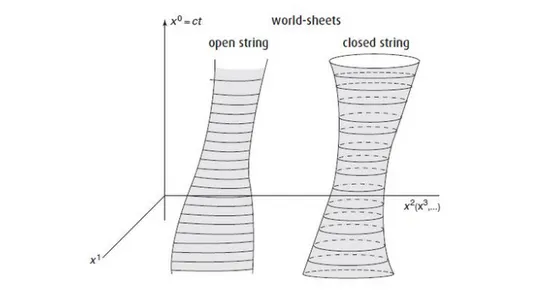Figura 4.1: la superficie di universo tracciata da una stringa aperta, a sinistra, e da una stringa chiusa, a destra.