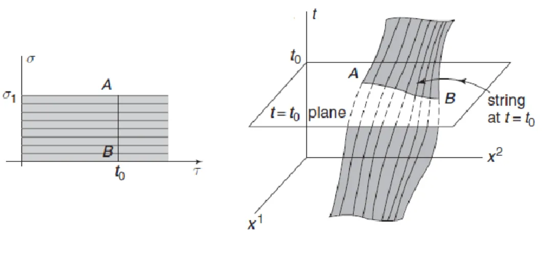 Figura 4.4: A sinistra: spazio dei parametri per una stringa aperta. Il segmento AB è la linea τ = t 0 