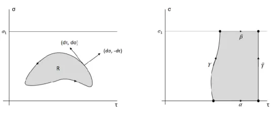 Figura 6.1: A sinistra: il flusso totale di momento attraverso una regione semplicemente connessa R della superficie di universo è pari a zero