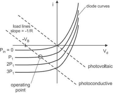 Figura 10: La curva caratteristica di un fotodiodo. Nell’immagine si può notare la variazione di questa in base alla polarizzazione.