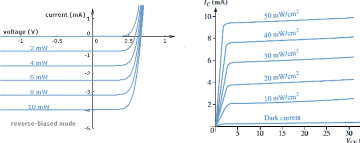 Figura 13: Una comparazione delle curve caratteristiche di un fotodiodo e di un fototransistor