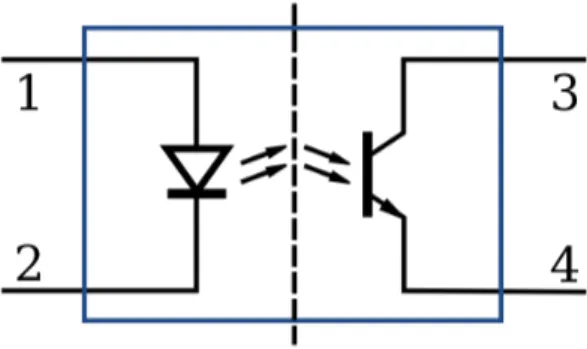 Figura 14: Un optoisolatore. Si può notare come questo contenga al suo interno un fototransistor (l’elemento sulla destra).