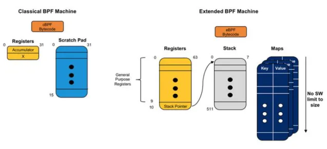 Figura 4: Architetture delle macchine BPF ed eBPF a confronto [3] 