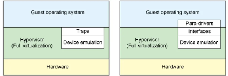 Figura 10: Architetture VM con virtualizzazione completa (a sinistra) e paravirtualizzazione (a destra) 