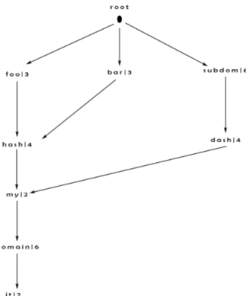 Figura 5.1: Schema dell’albero di parsing