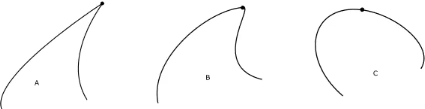 Figura 2.3: Continuit` a nel seguente ordine (figura A, B,C): G 0 , G 1 , G 2