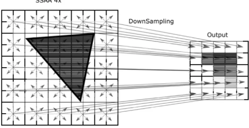 Figura 3.4: SSAA, il disegno a risoluzione maggiore viene processato nella sua interezza con il processo di “downsampling” e la media dei pixel extra sar` a il colore del pixel nel dispositivo di output.