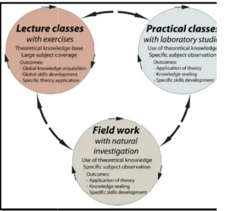 FIG 1  Integrated hydrogeology pedagogy associated to an iterative loop over three class components