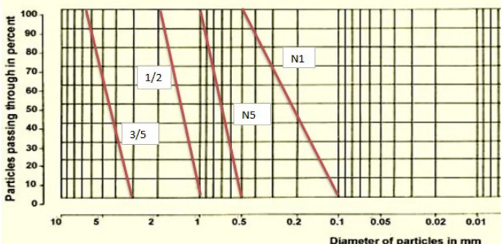 FIG 15  Granulometric Curve to determine geotechnical parameters of all studied sands  2
