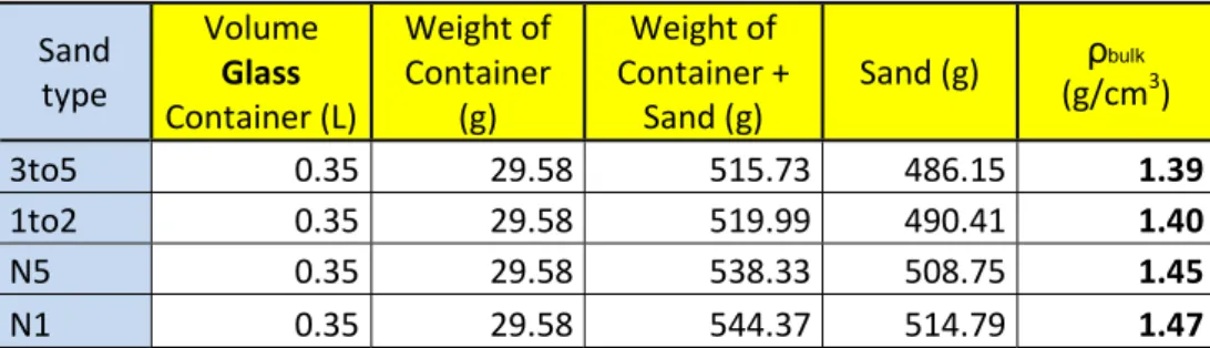 TABLE 5  Results of bulk dry densities evaluation for all the four types of sands studied with glass experiment 