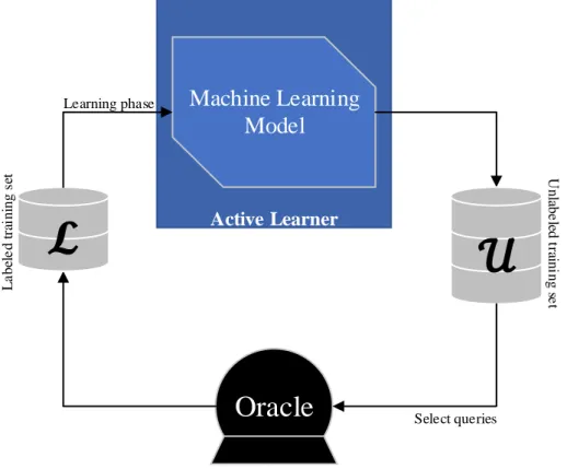 Figure 4: Pool-based active learning cycle 