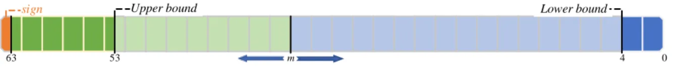 Figure 5: Visualization of the length limits of the mantissa on a 64-bits long backend 