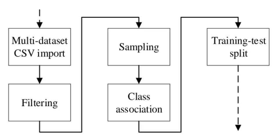 Figure 9: Training set creation flow diagram 