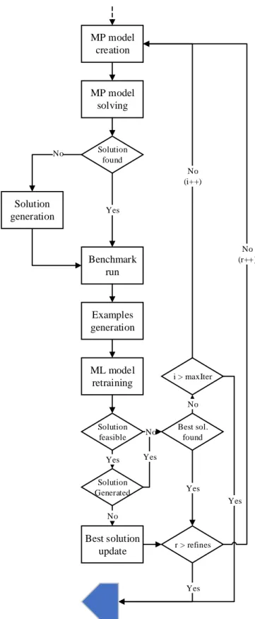 Figure 10: Optimization model solving algorithm, phase one 