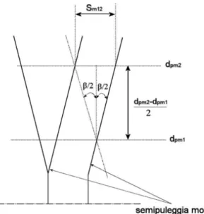 Figura 2.10 -  Relazione tra spostamento assiale della puleggia  e radiale della cinghia