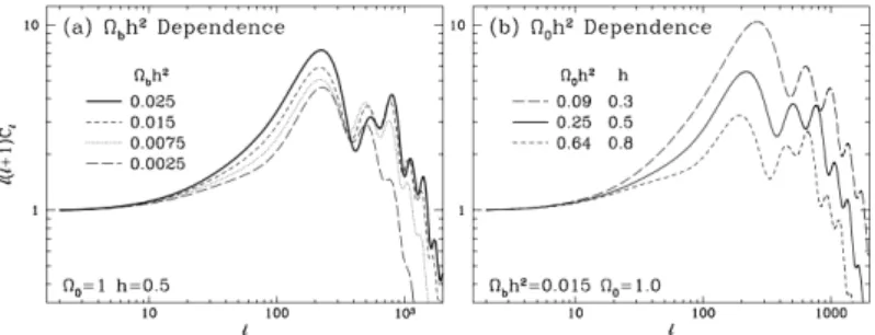 Figura 3.3: Dipendenza dello spettro di potenza angolare da Ω b (a) e da H 0 (b) [8].