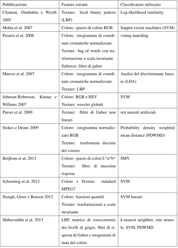 Tabella 1: Diversi metodi usati in letteratura per la classificazione di coralli (Elawady 2015)