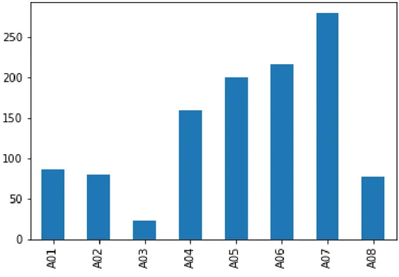 Figura 2: Grafico a barre della distribuzione delle classi del dataset EILAT