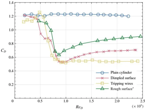Figure 2.2: Ben L. Clapperton and Peter W. Bearman [4]. Dependence of the drag coefficient to the Reynlods number.