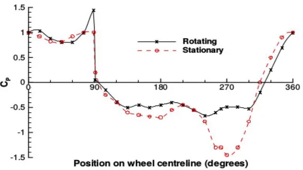 Figure 2.6: Fackrell [10] Differences between Cp value of stationary wheel and rotating