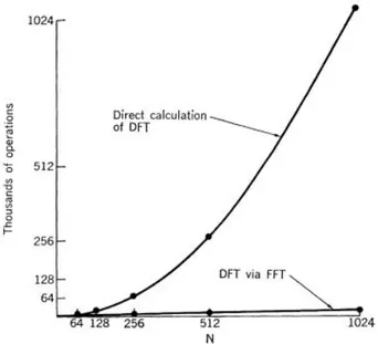Figure 2.10: G. D. Bergland [12]Computational cost comparison between direct calculation of DFT and calculation