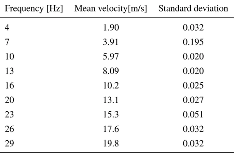 Table 3.1: Value of standard deviation for each velocity. For all the velocities the value of the standard deviation is