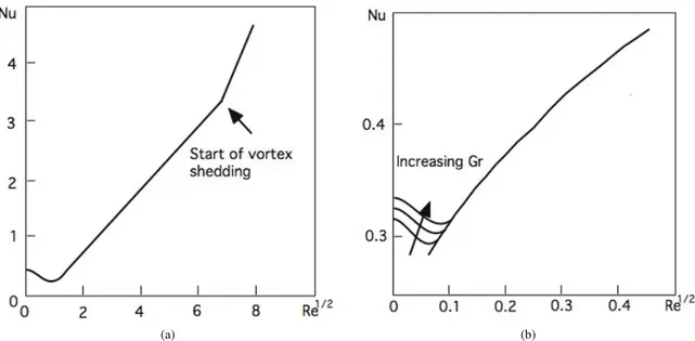 Figure 3.6: G.Bellani, A.Talamelli, Lecture notes [16].Relation between Nu and Re. At very low Reynolds number the
