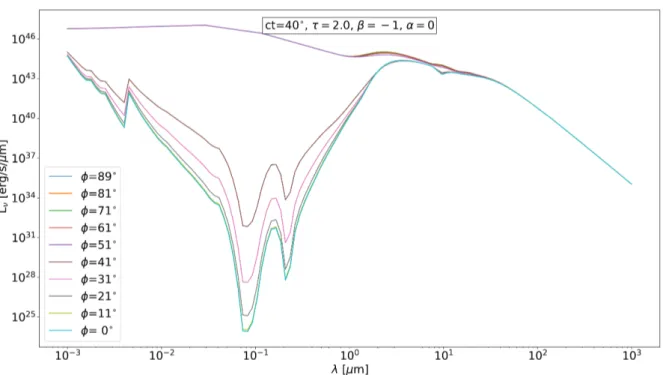 Figure 1.3: Models of AGN SED for different equatorial viewing angle φ (left-bottom part of the figure)