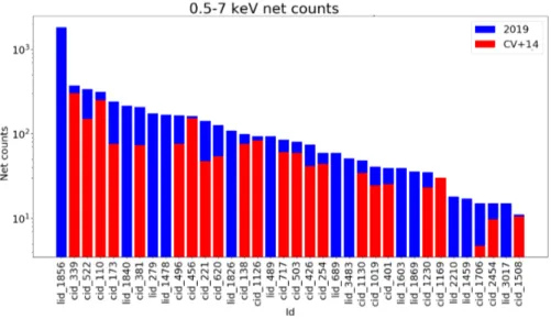 Figure 3.3: Bar charts showing the the 0.5 − 7 keV net (background-subtracted) counts comparison between this work and CV+14