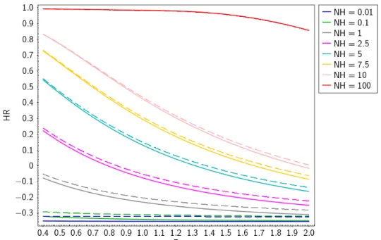 Figure 3.5: Comparison between HR curves obtained from lid 489’s ARF (continuous lines) and those from lid 1459’s ARF (dashed lines)