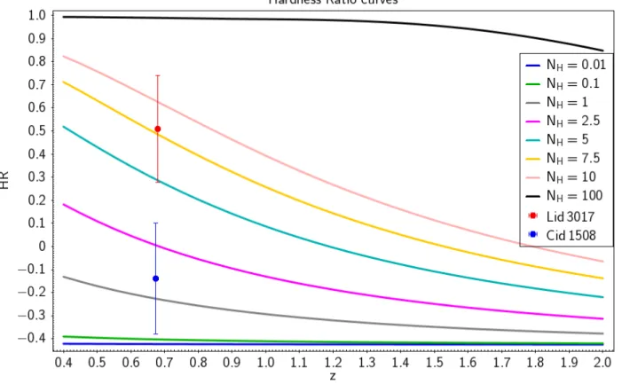 Figure 3.7: HR curves as a function of redshift for various value of N H , HR values