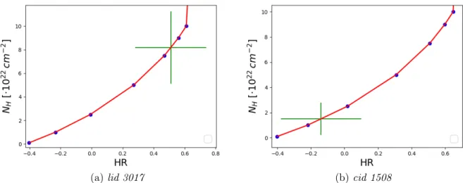 Figure 3.8: (a) Interpolation of the HR vs N H relation at redshift z = 0.70. The green