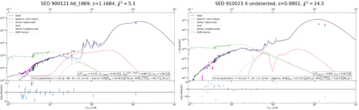 Figure 1: SED decomposition and residuals to the best-fitting solution. Data with 1 σ confidence error are from the COSMOS2015 catalog (Laigle et al