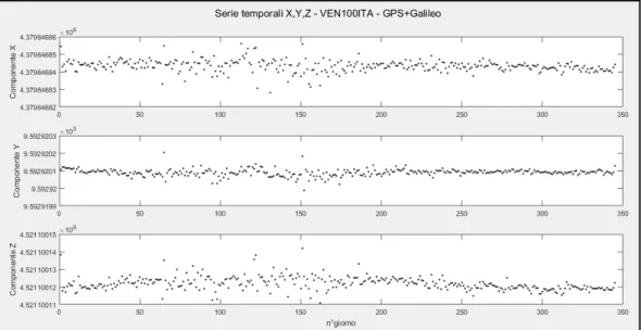 Figura 3.2: Serie temporali grezze in X, Y, Z costellazione GPS+Galileo per la  stazione VEN100ITA 